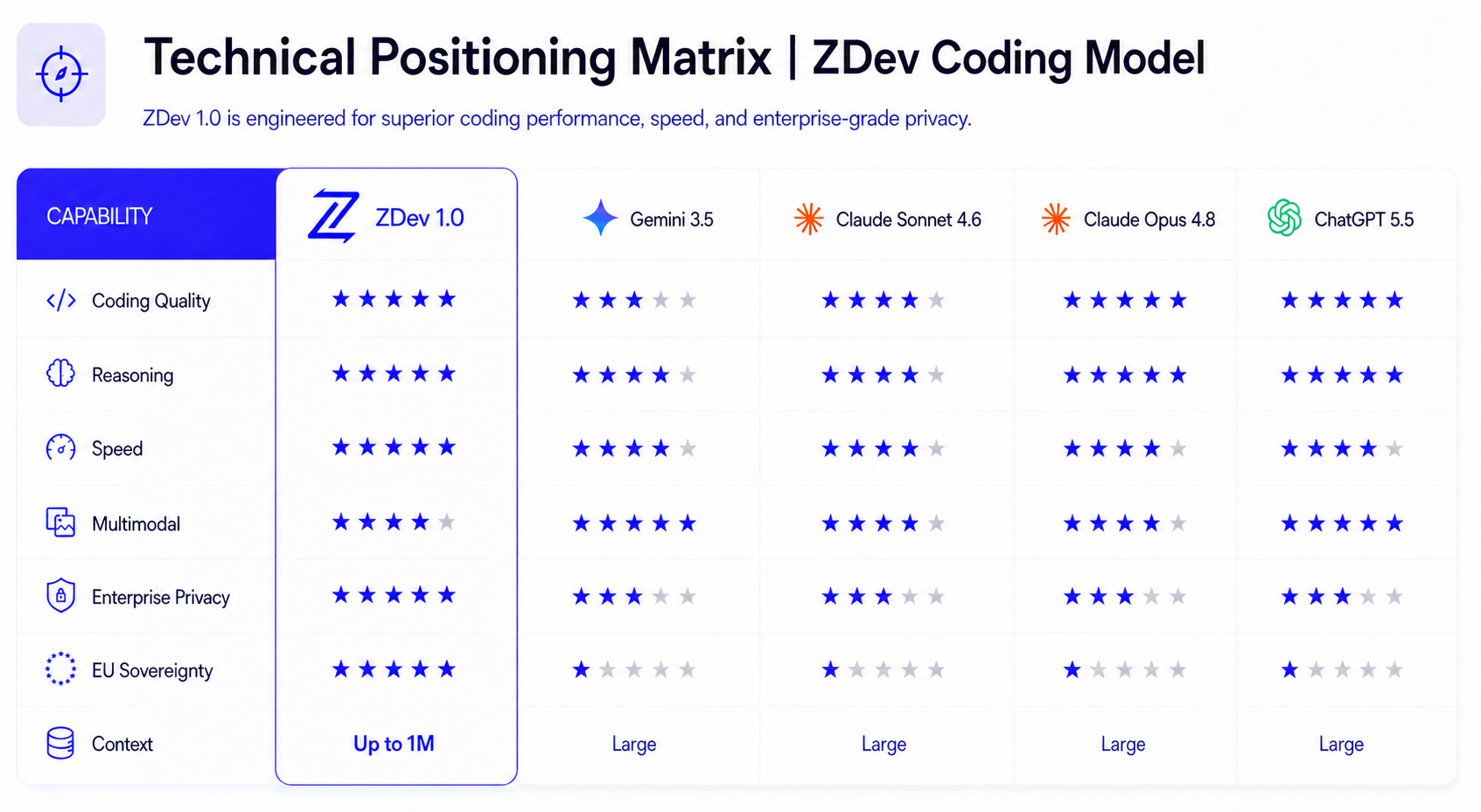 Zeldoc technology positioning matrix